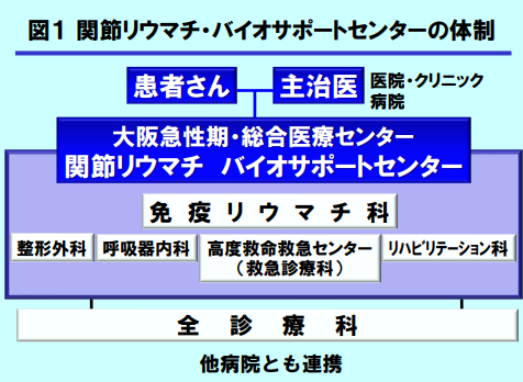 関節リウマチ バイオサポートセンター 地方独立行政法人大阪府立病院機構 大阪急性期 総合医療センター 関節リウマチ バイオサポートセンター 地方独立行政法人大阪府立病院機構 大阪急性期 総合医療センター