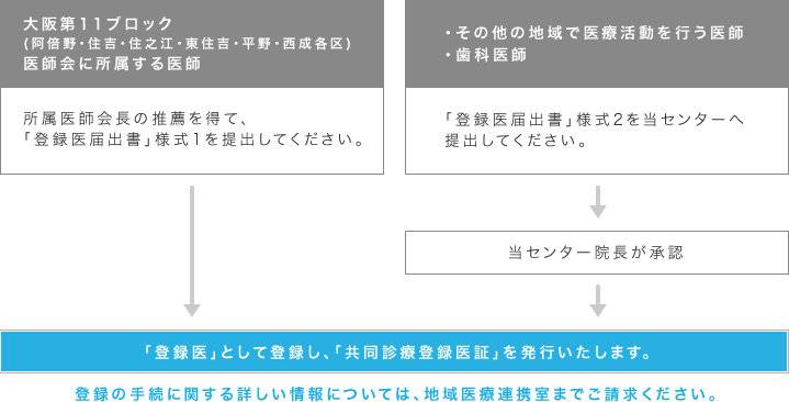 登録の手続き