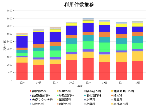利用件数推移