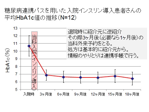 糖尿病連携パスを用いた入院インスリン導入患者さんの平均HbA1c値の推移