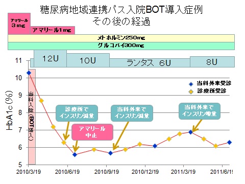 糖尿病地域連携パス入院BOT導入症例その後の経過