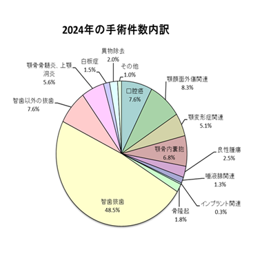 診療実績