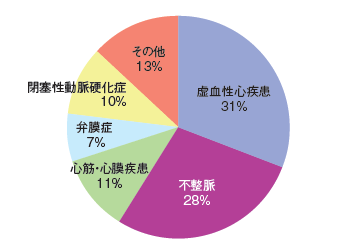 入院患者の内訳
