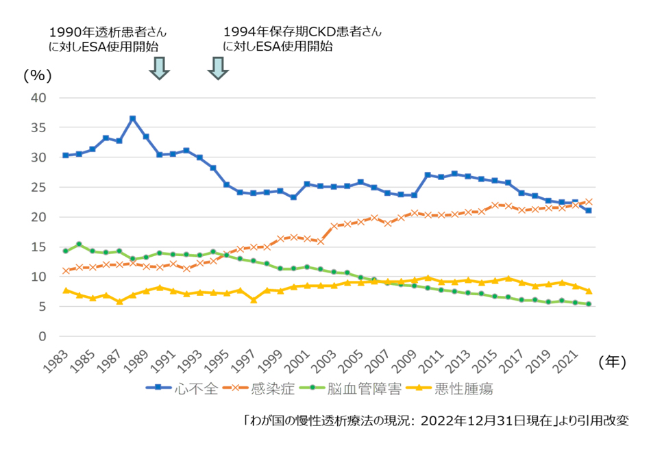 図12. 慢性透析患者さんの死亡原因の推移