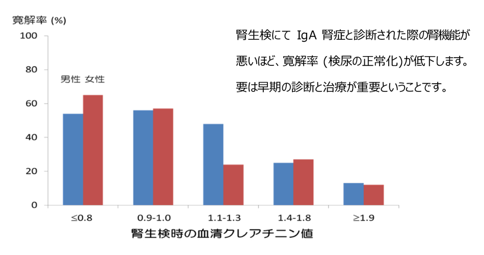 図4. IgA腎症に対する扁桃腺摘出+ステロイド治療の効果 (文献2より引用)