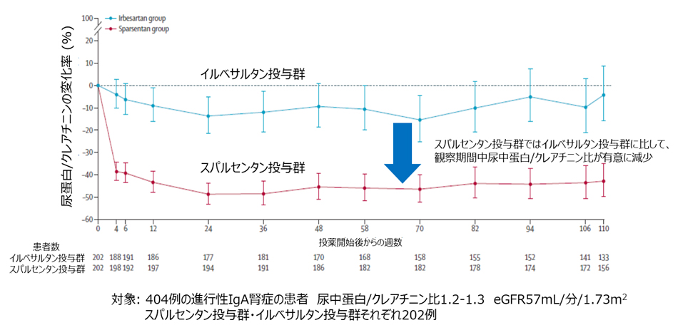 図4. 進行性IgA腎症に対するスパルセンタンの尿蛋白減少効果 (文献4より引用、一部改変)