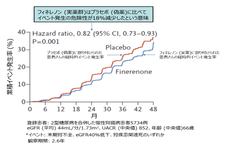 図2. ミネラルコルチコイド受容体拮抗薬であるフィネレノンの腎保護作用を証明した臨床試験 (文献2より引用、一部改変)